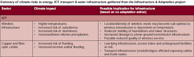 uk climate change and internet risks